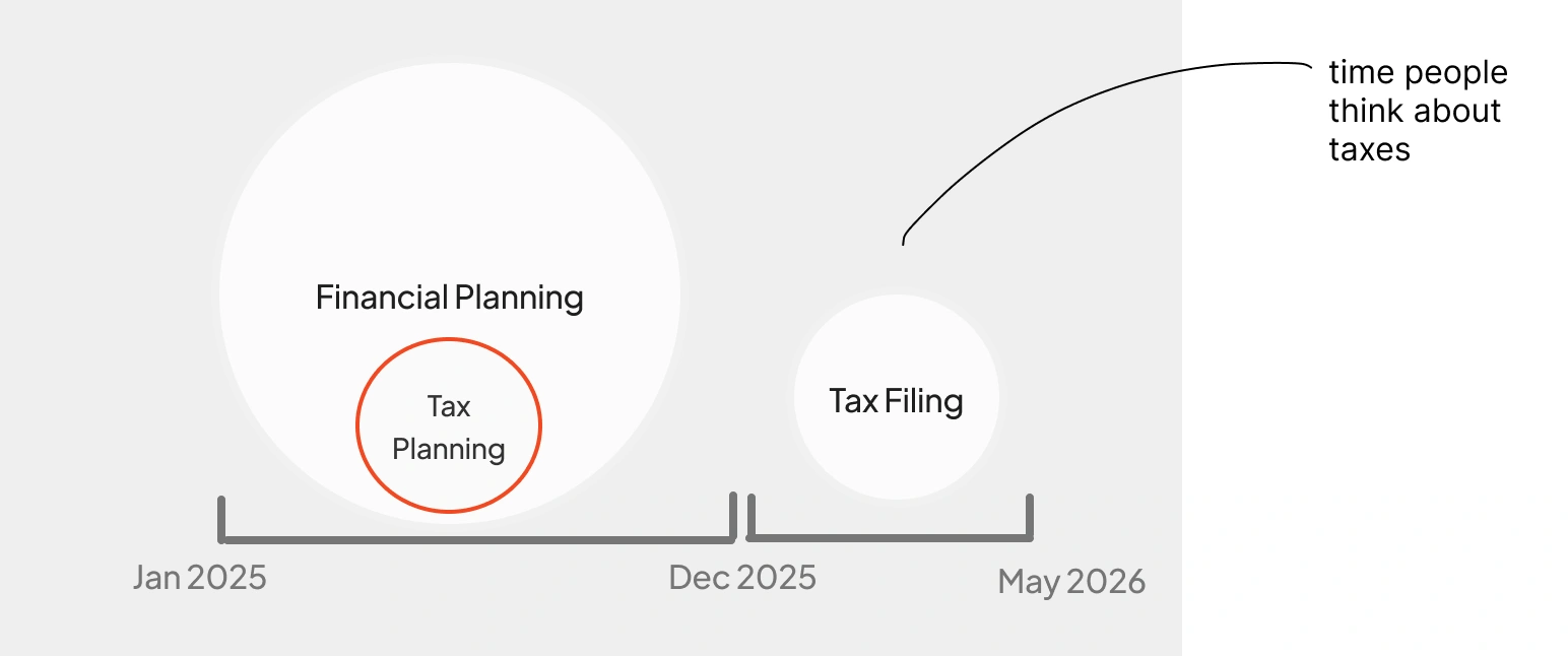 Timeline showing tax planning inside financial planning, before tax filing